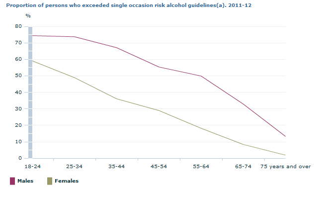Graph Image for Proportion of persons who exceeded single occasion risk alcohol guidelines(a). 2011-12